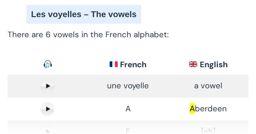 A real topic of the A1 course, the French alphabet: the six vowels in a table, each with an audio button, the letter in French and how to say it in English
