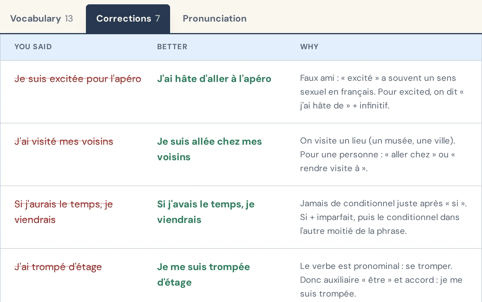 The corrections tab of a Smart Classroom: on the left what the student said, in the middle the better form, on the right why, in one line